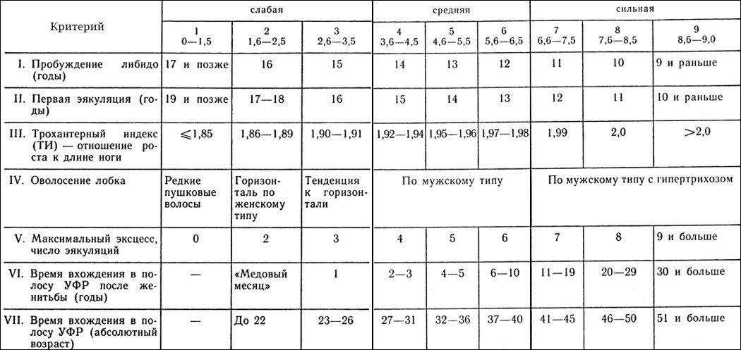 Половая конституция мужчин и женщин