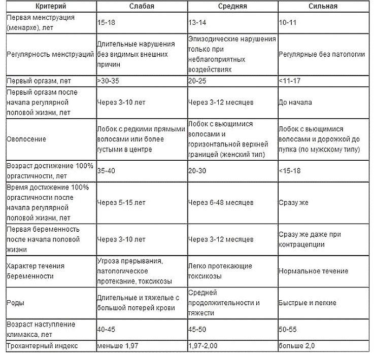 Половая конституция мужчин и женщин