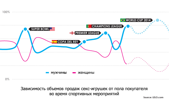 Секс и Чемпионат мира по футболу 2014 в Бразилии: 5 занимательных фактов
